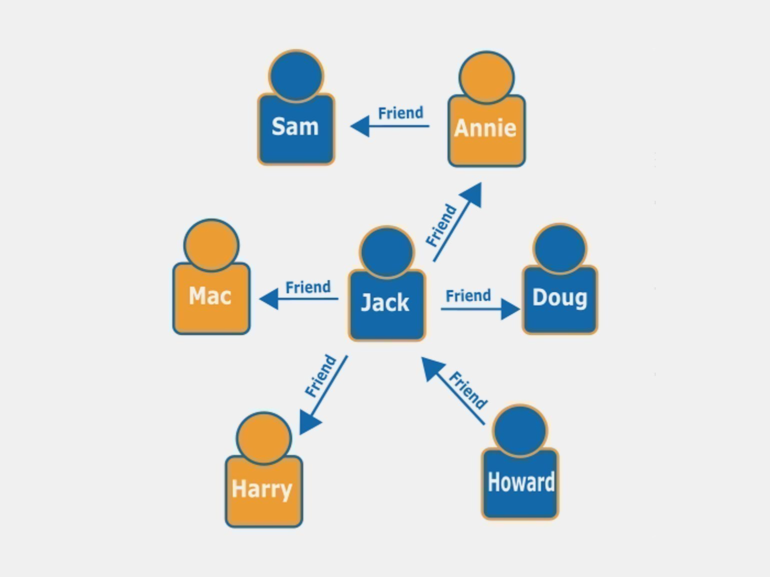 Пример графовой СУБД