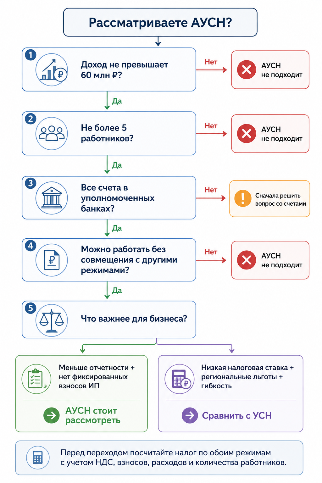 Как понять подходит ли мне АУСН