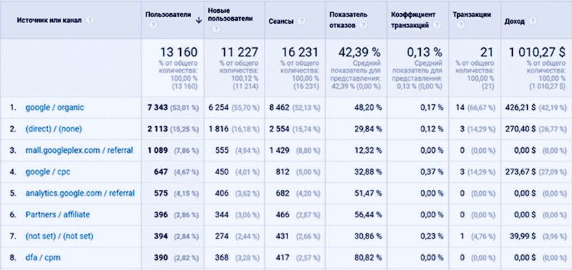 Как вести сквозную аналитику в Google Analytics
